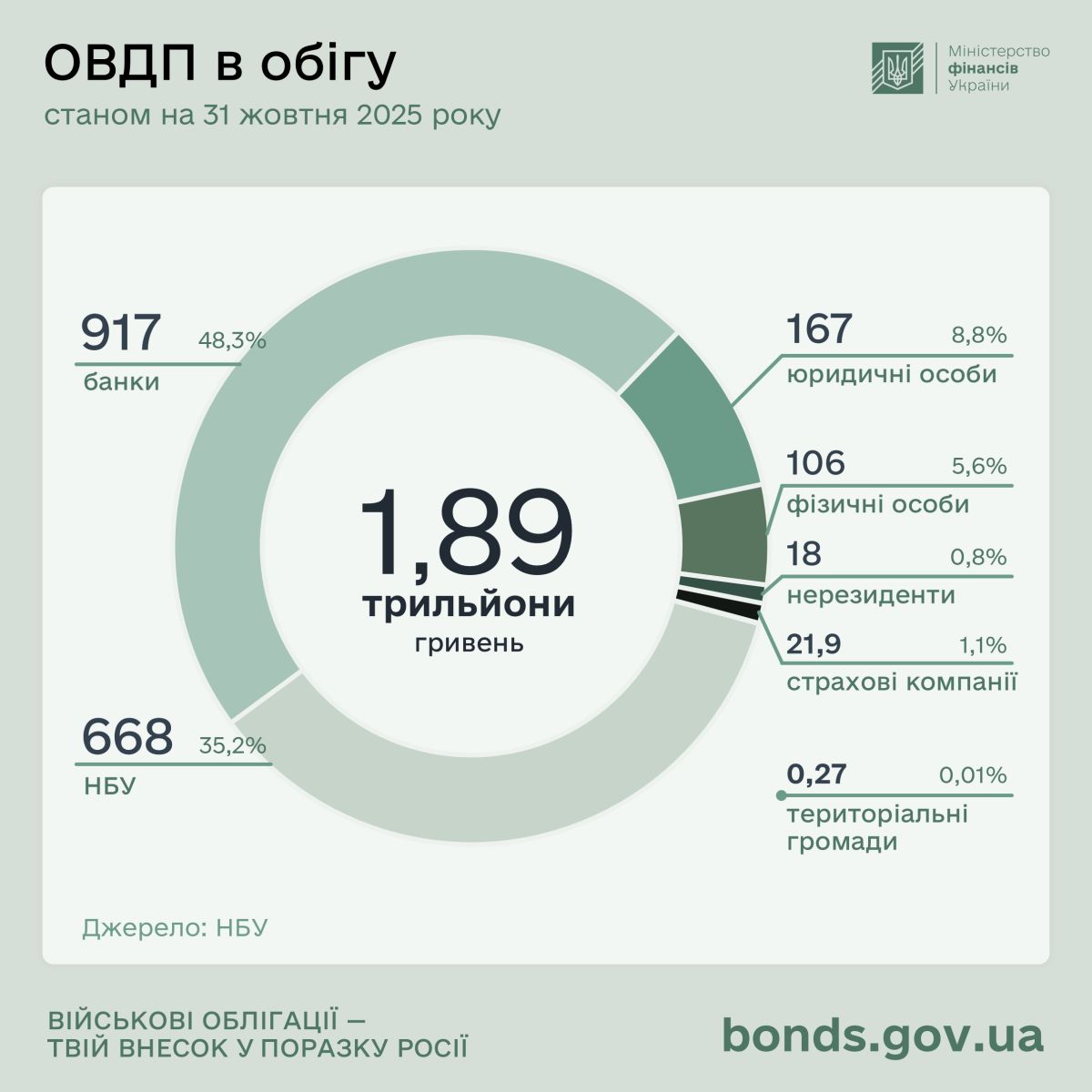 Фото: mof.gov.ua