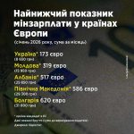 Iнфoгpaфiкa, зapплaти