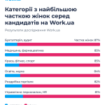 Дocлiджeння Work.ua