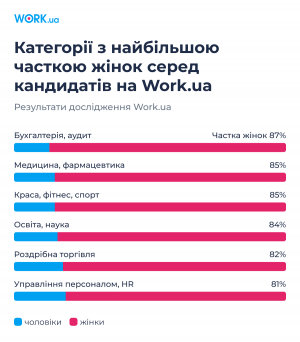 Дослідження Work.ua