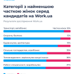 Дocлiджeння Work.ua