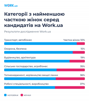 Дослідження Work.ua