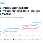 Дocлiджeння Work.ua