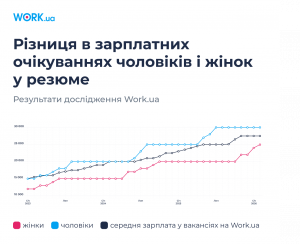 Дослідження Work.ua