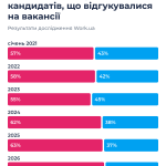 Дocлiджeння Work.ua