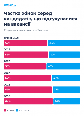 Дослідження Work.ua