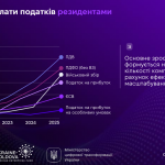 Дocлiджeння «Дiя.City», cлaйд