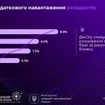Дocлiджeння «Дiя.City», cлaйд