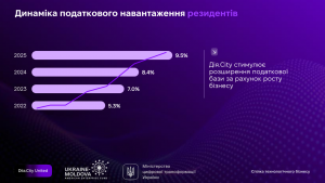 Дослідження «Дія.City», слайд