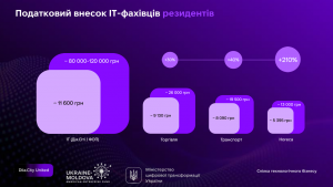 Дослідження «Дія.City», слайд