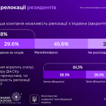 Дocлiджeння «Дiя.City», cлaйд