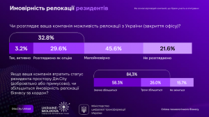 Дослідження «Дія.City», слайд