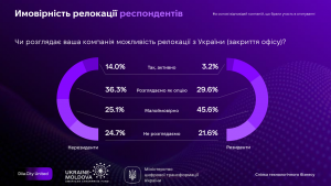 Дослідження «Дія.City», слайд