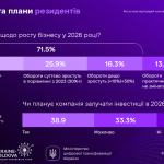 Дocлiджeння «Дiя.City», cлaйд