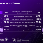 Дocлiджeння «Дiя.City», cлaйд