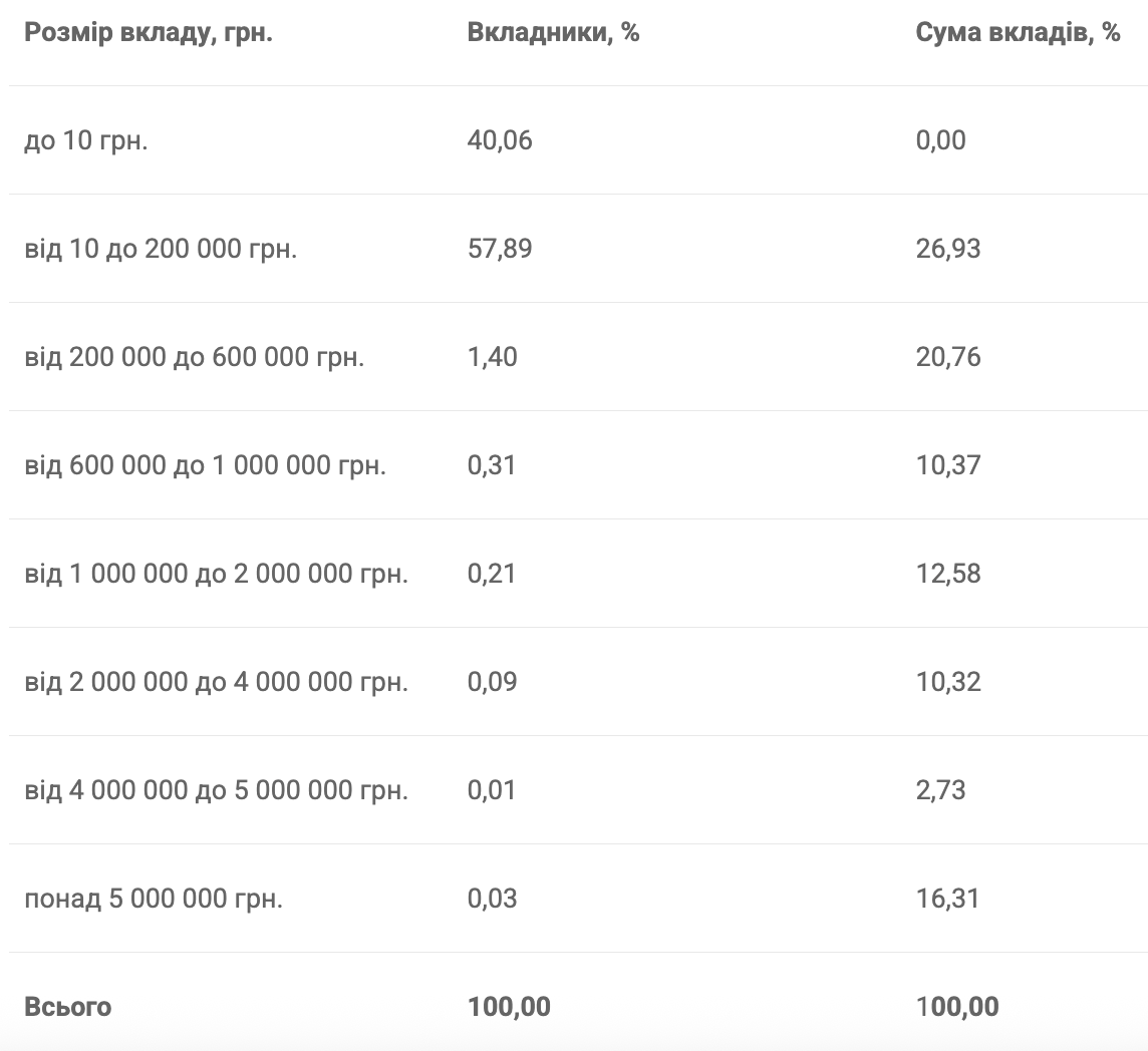 таблиця, дані