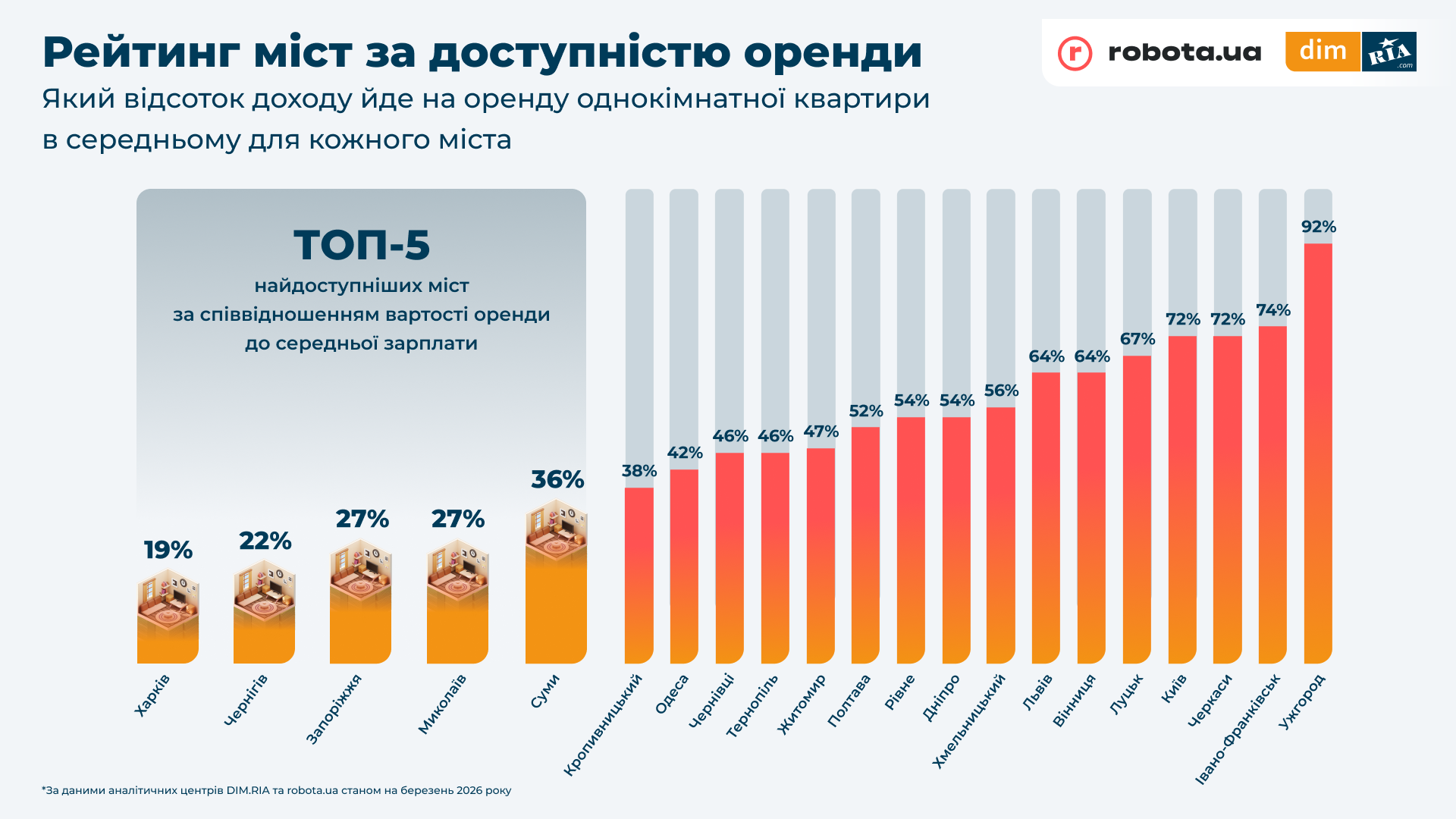 Рейтинг міст за доступністю оренди. Джерело: дослідження DIM.RIA та robota.ua