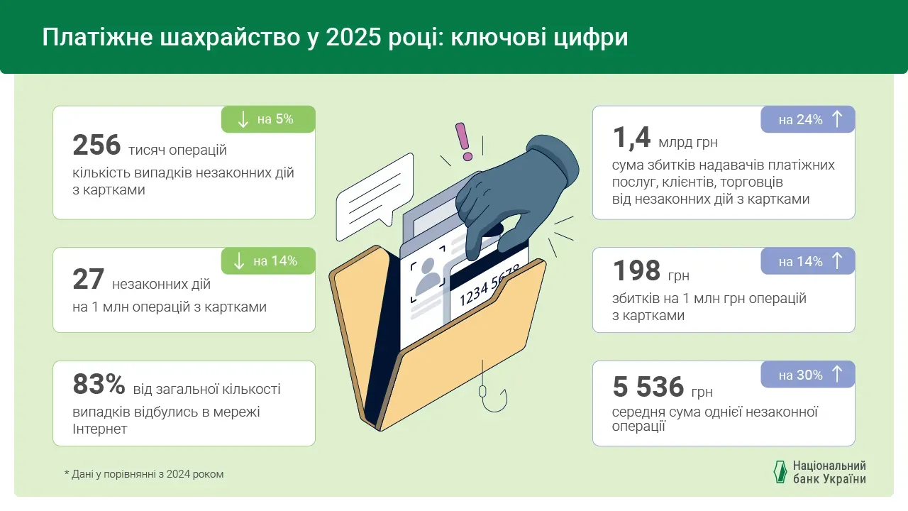 Дані щодо шахрайства з платіжними картками у 2025 році. Джерело: НБУ