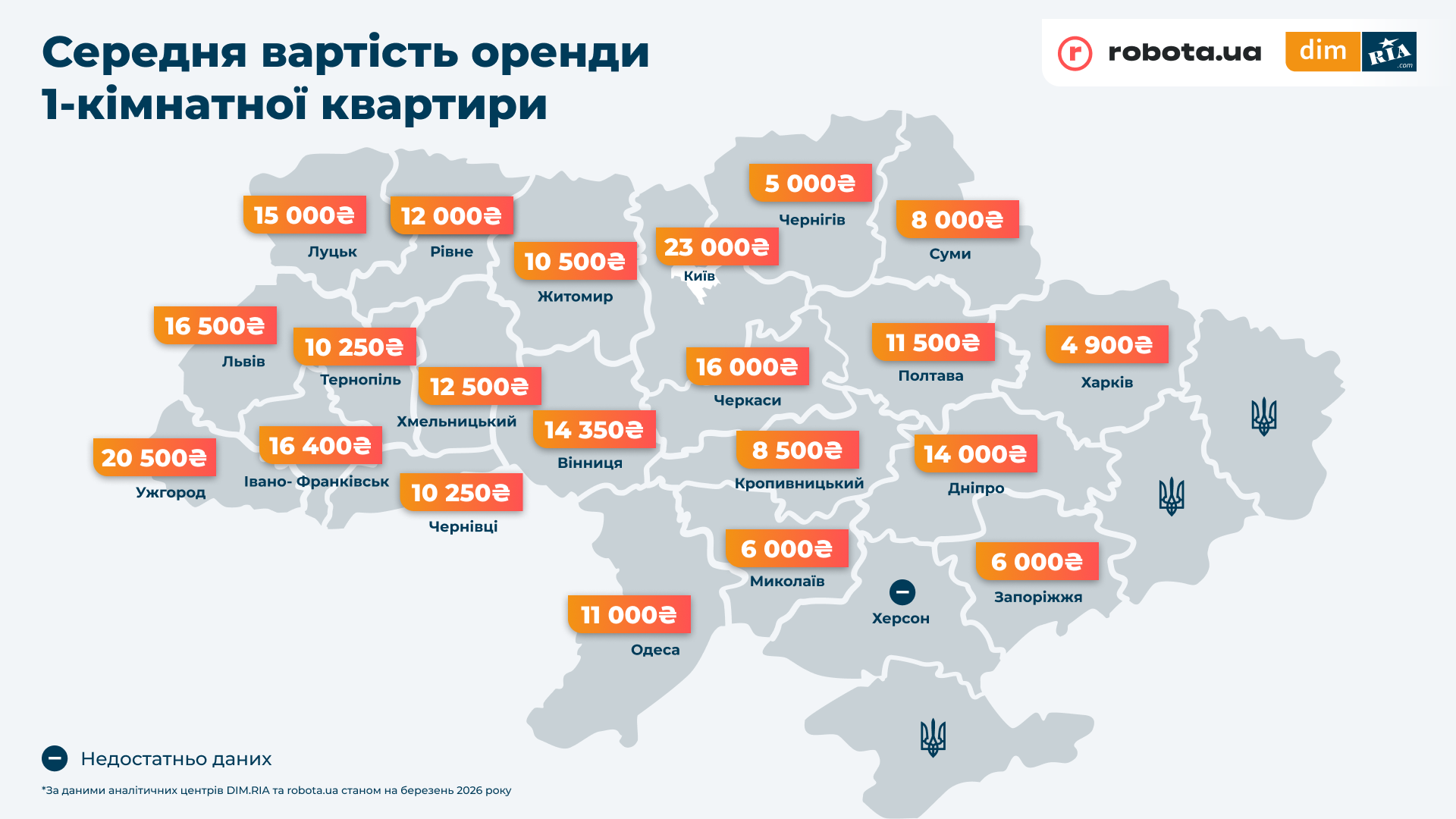 Середня вартість оренди 1-кімнатної квартири. Джерело: дослідження DIM.RIA та robota.ua