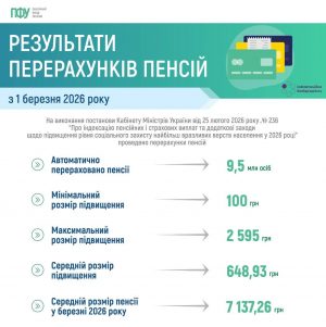 інфографіка пфу