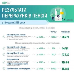 інфографіка пфу