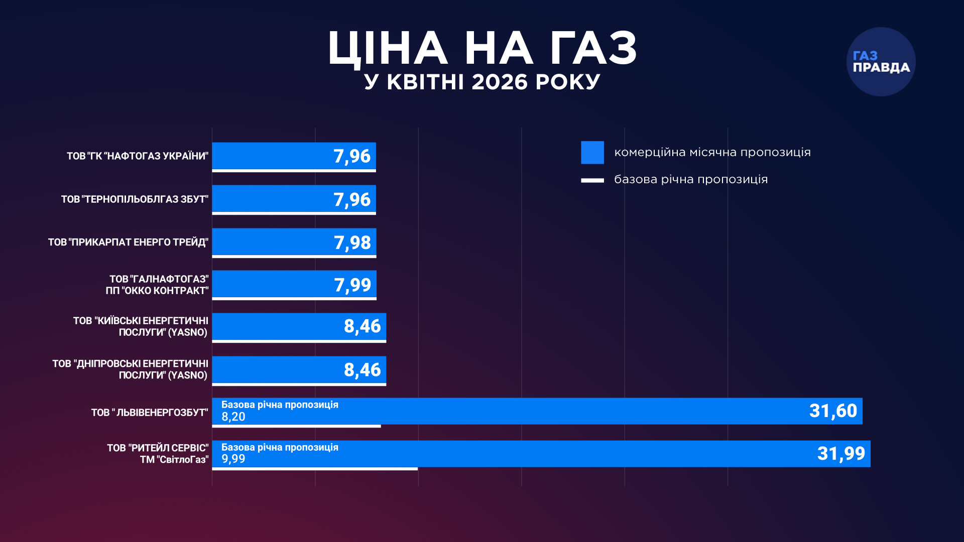 інфографіка, ціни на газ