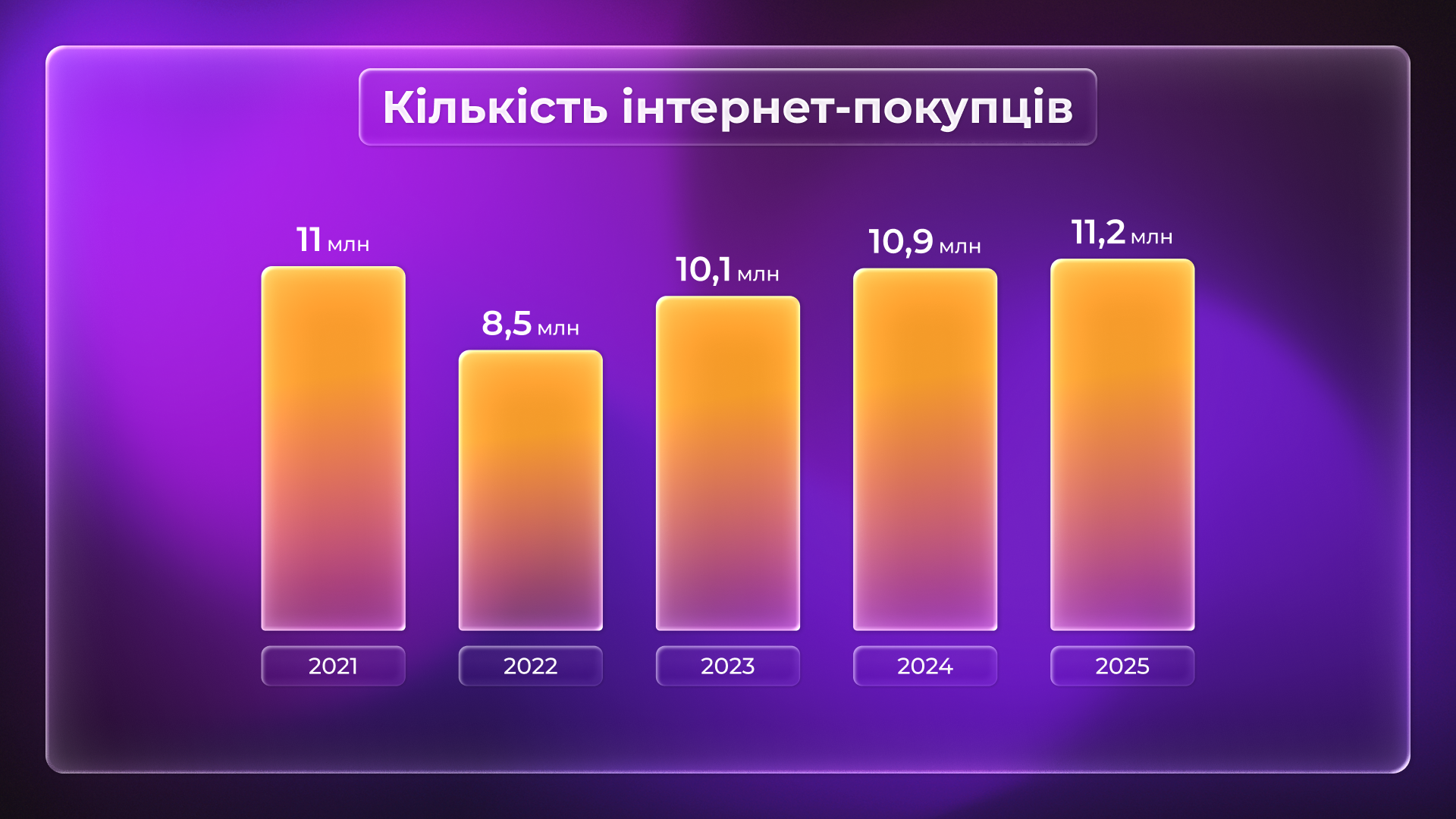 Дані з дослідження e-commerce. Зображення надане командою Prom.ua